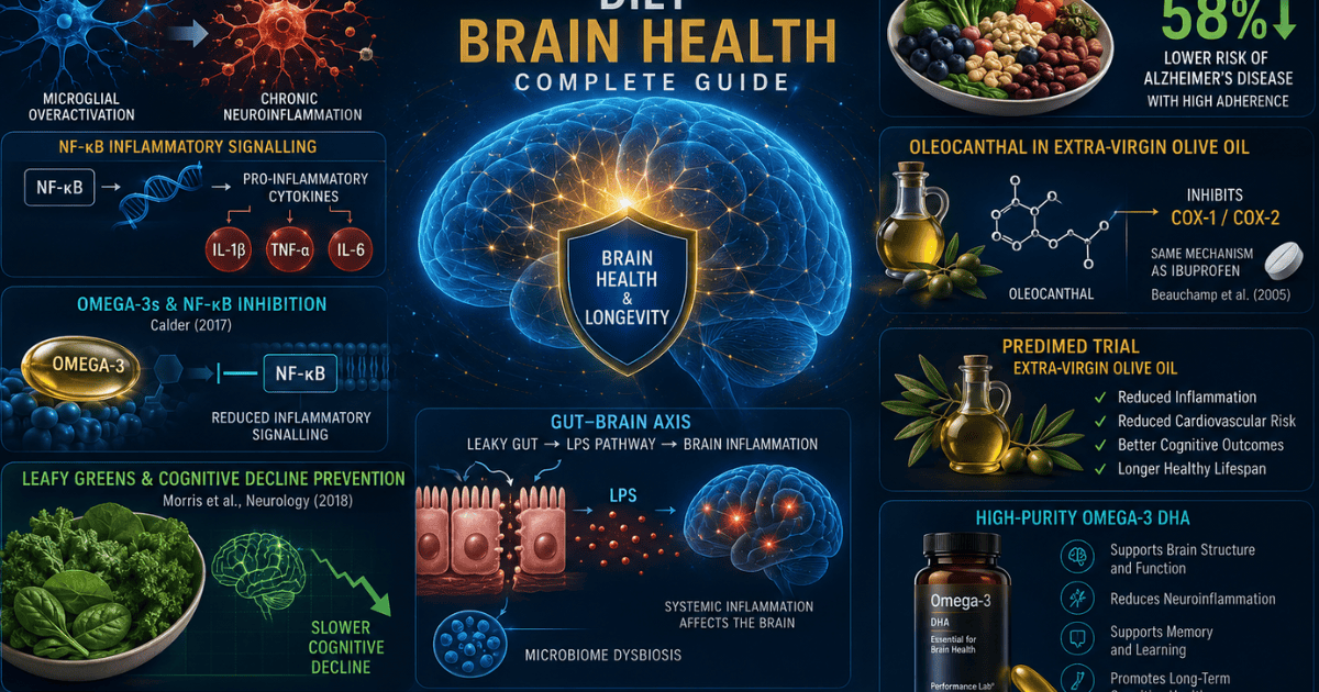 Anti-inflammatory diet brain health: NF-κB neuroinflammation mechanism, DHA omega-3 inhibition, oleocanthal COX-1 COX-2 ibuprofen equivalence, MIND diet Morris 2015 58% Alzheimer's risk reduction, gut-brain axis LPS pathway, microglial overactivation