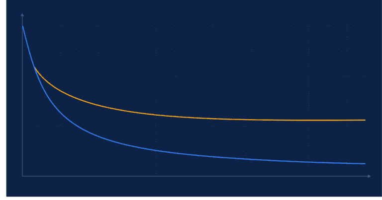 Graph of the forgetting curve showing steep early memory decay that flattens with review