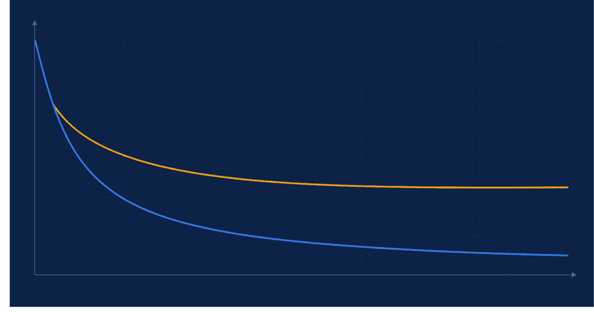 Graph of the forgetting curve showing steep early memory decay that flattens with review